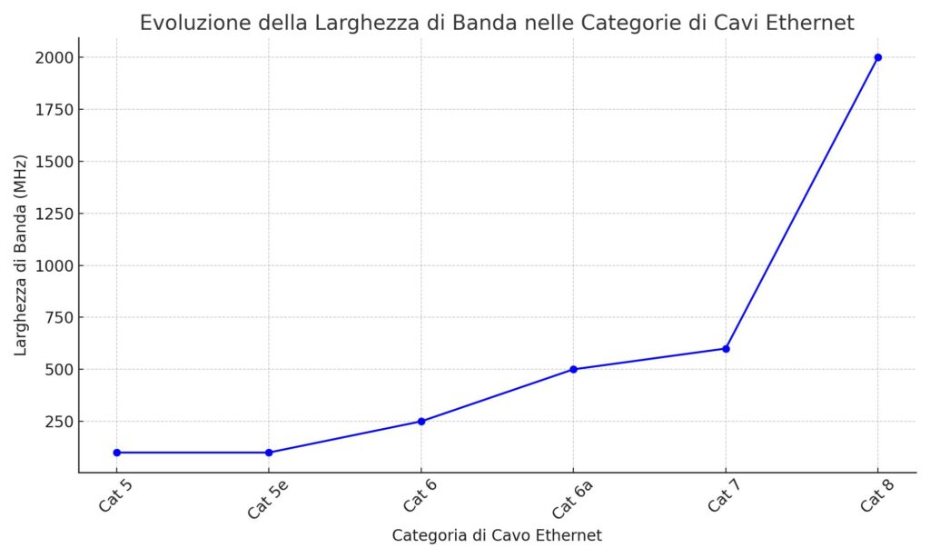 evoluzione larghezza di banda