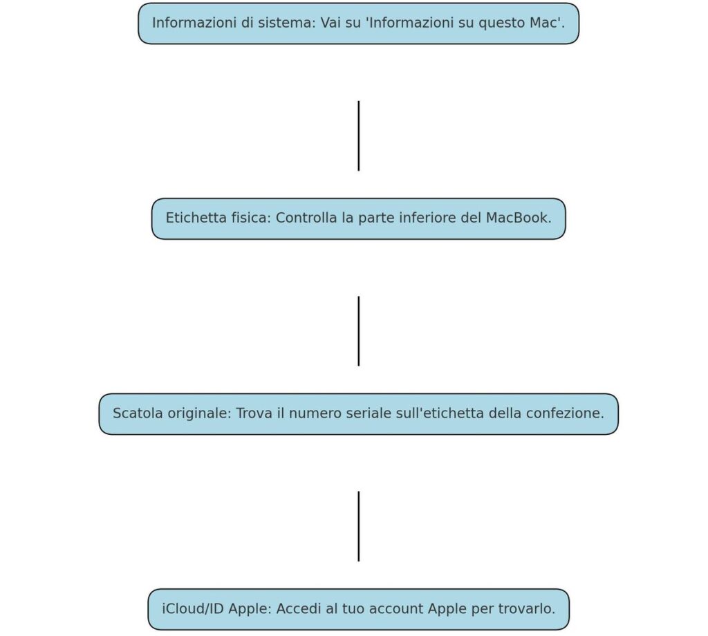 dove trovare numero seriale Mac